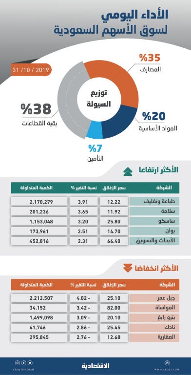 الأسهم السعودية تتراجع 48 نقطة بضغط «المصارف» .. والسيولة عند ملياري ريال