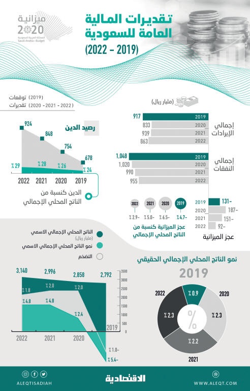  الميزانية السعودية .. كفاءة في الإنفاق والاستدامة المالية 