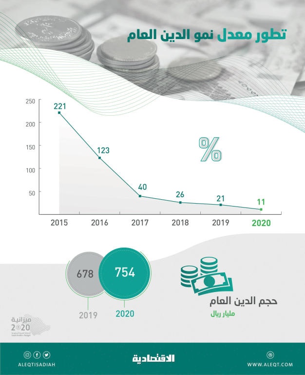 تباطؤ نمو الدين السعودي للعام الخامس .. 754 مليار ريـال تقديرات 2020