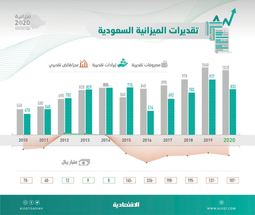 ثاني أضخم موازنة سعودية .. 1.02 تريليون ريال نفقات مقدرة في 2020