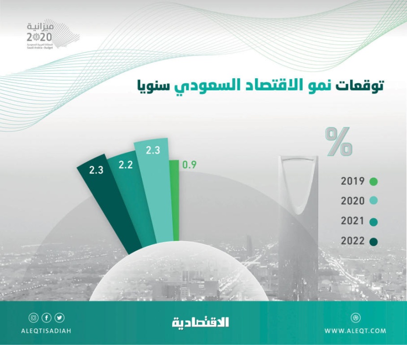 توقعات بنمو اقتصادي يتجاوز 2 % خلال 3 أعوام