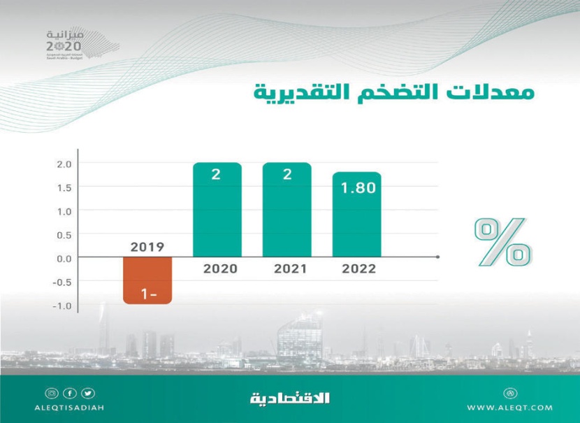 انكماش متوقع للتضخم في 2019 .. ونموه 2 % للعامين المقبلين