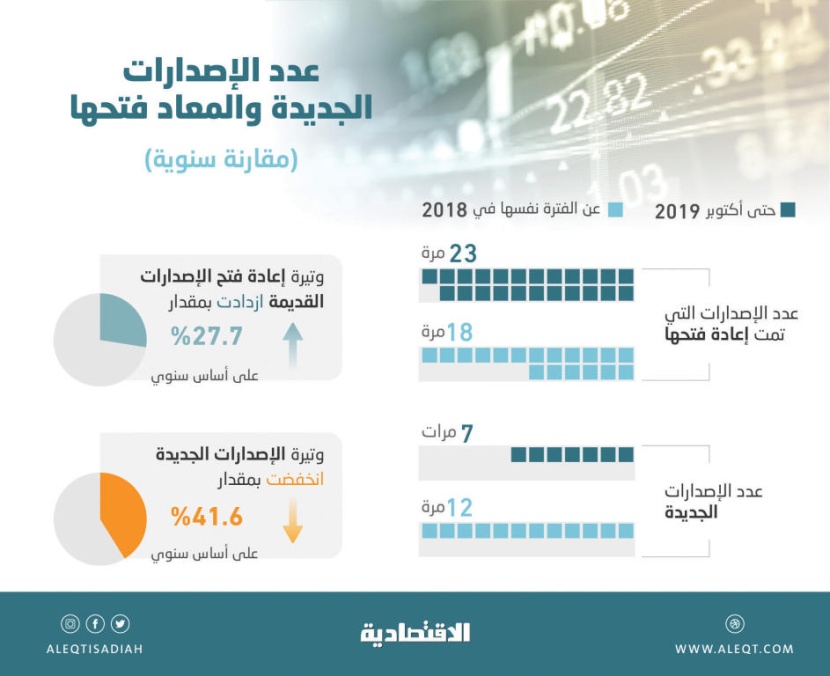 27.7 % ارتفاعا في وتيرة إعادة فتح إصدارات الصكوك الحكومية خلال 10 أشهر