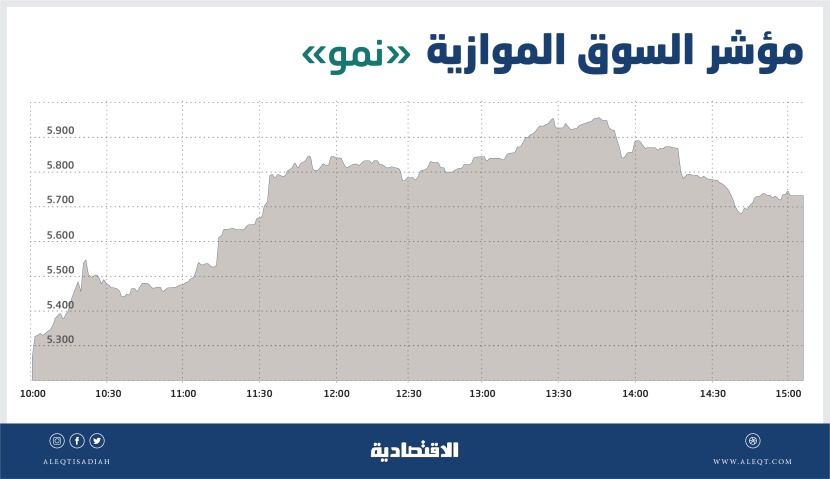"نمو" تقفز 13 % بتداولات قيمتها 135 مليون ريال