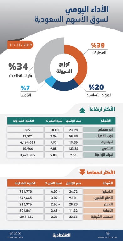 الأسهم السعودية ترتفع للجلسة الثالثة .. والمؤشر يقترب من 8000 نقطة
