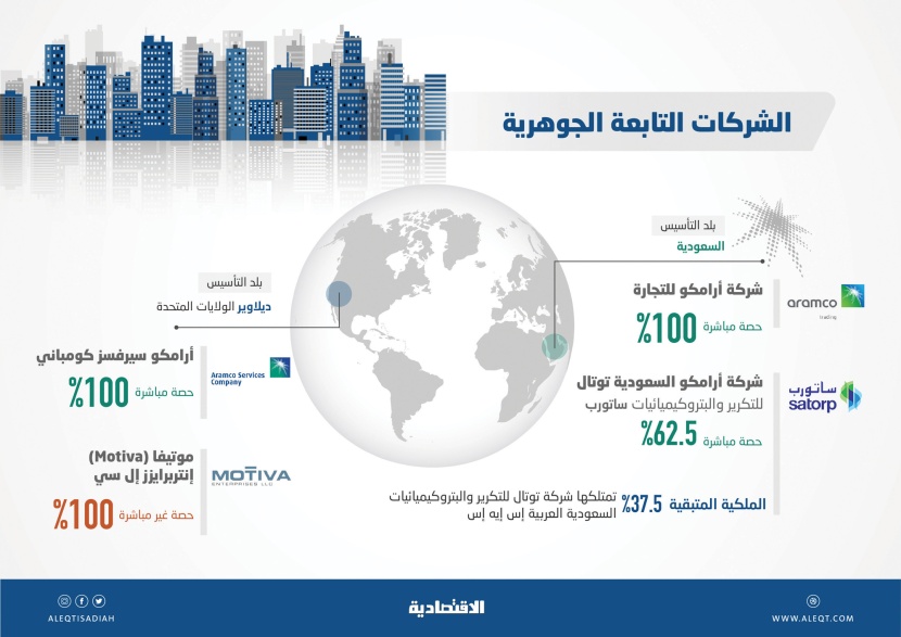  140 شركة تابعة لـ «أرامكو» محليا وخارجيا .. و22.6 مليار ريال استثماراتها في شركات زميلة 