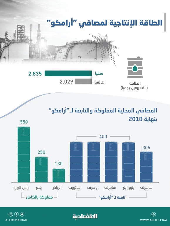 «أرامكو» تبيع 25 % من إنتاجها النفطي 
إلى 8 مصافي تكرير محلية تابعة ومملوكة لها