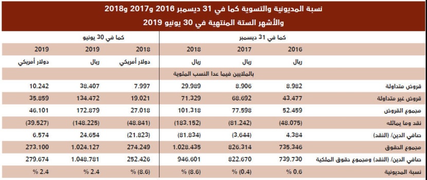 مديونية «أرامكو» أقل من ربع نسبتها لدى منافسيها الكبار .. 2.4 %