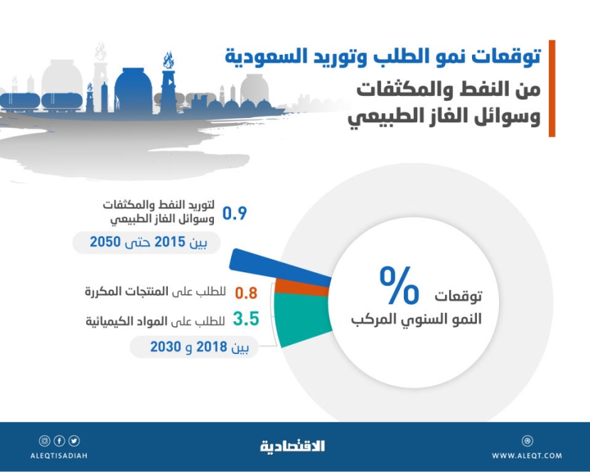  0.9 % نموا سنويا متوقعا لتوريد السعودية النفط والمكثفات والغاز حتى 2050 