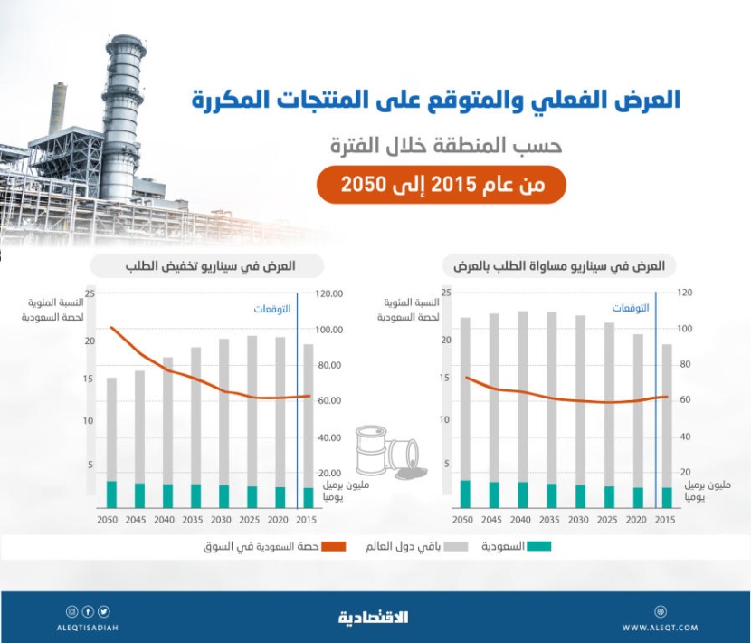  0.9 % نموا سنويا متوقعا لتوريد السعودية النفط والمكثفات والغاز حتى 2050 