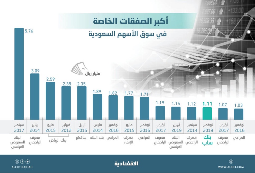  الأسهم السعودية تسجل ثاني أكبر صفقة خاصة منذ عامين بـ 1.11 مليار ريال 