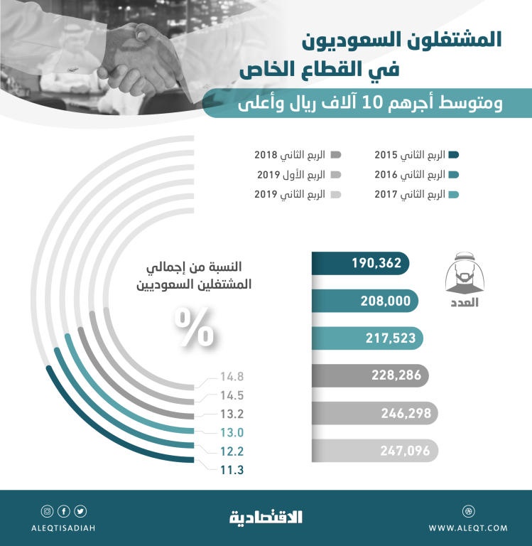 247 ألف سعودي في القطاع الخاص رواتبهم الشهرية تتجاوز 10 آلاف ريال بارتفاع 8.2 %