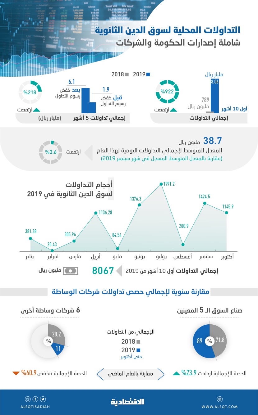  922 % قفزة في تداولات سوق الدين الثانوية خلال 10 أشهر .. بلغت 8 مليارات ريال 