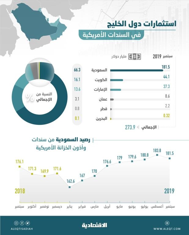 273.9 مليار دولار استثمارات خليجية في السندات الأمريكية .. 66.3 % منها للسعودية