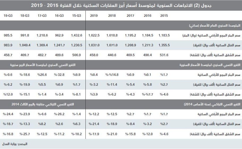 قروض العقار ودعم العسكريين يرفعان قيمة الصفقات العقارية 36 % خلال 10 أشهر