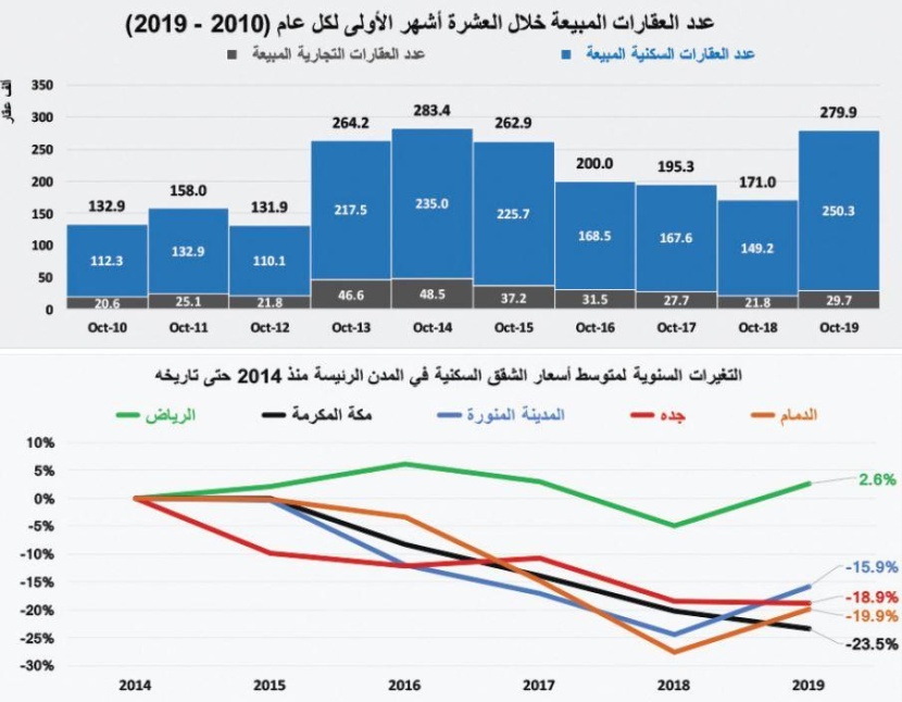 قروض العقار ودعم العسكريين يرفعان قيمة الصفقات العقارية 36 % خلال 10 أشهر