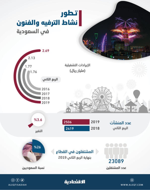 2.7 مليار ريال إيرادات «الترفيه والفنون» خلال الربع الثاني .. نمت 25.9 %