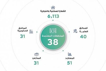 أمانة المدينة تعتمد 38 مخططا سكنيا بمساحة تتجاوز 6 ملايين متر مربع
