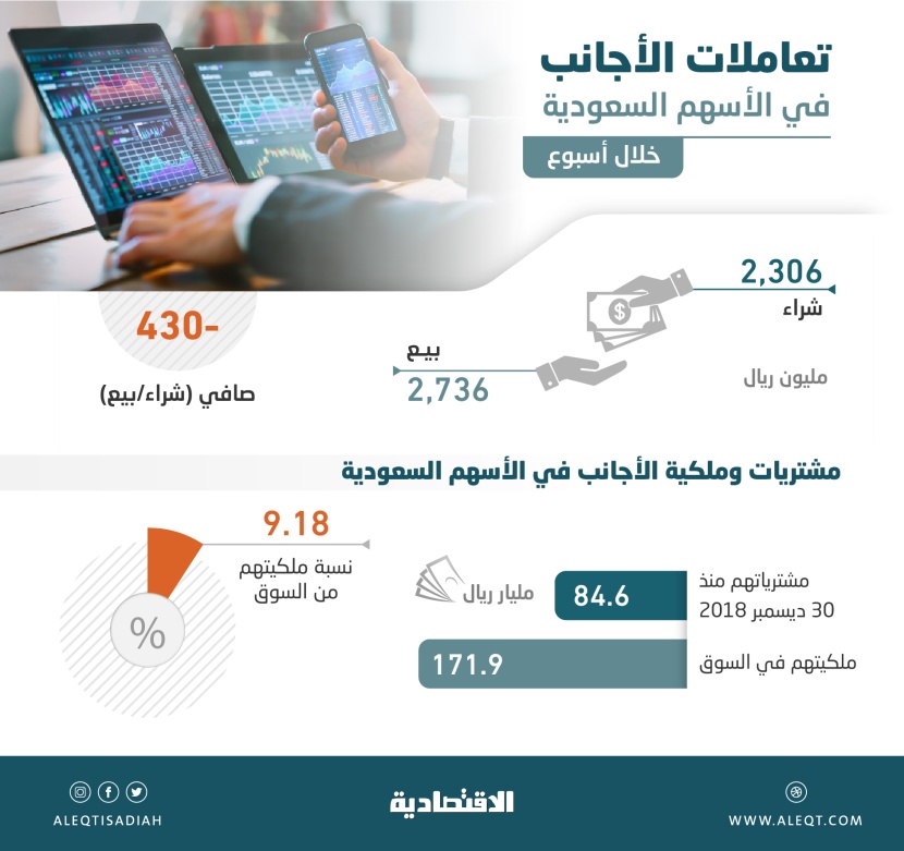 بعد مشتريات بـ 85 مليار ريال منذ بداية العام .. أول مبيعات أسبوعية لأسهم الأجانب قبل اكتتاب «أرامكو» 