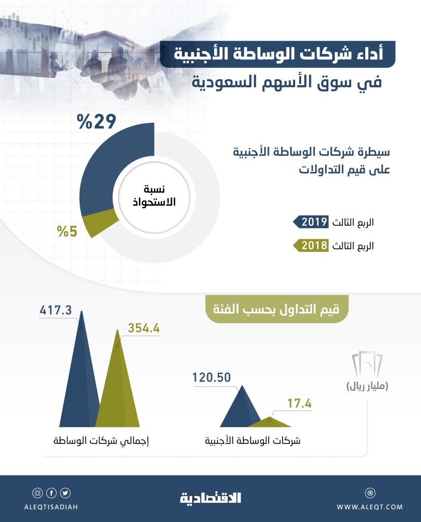 7 شركات أجنبية تسيطر على 29 % من الوساطة في سوق الأسهم المحلية