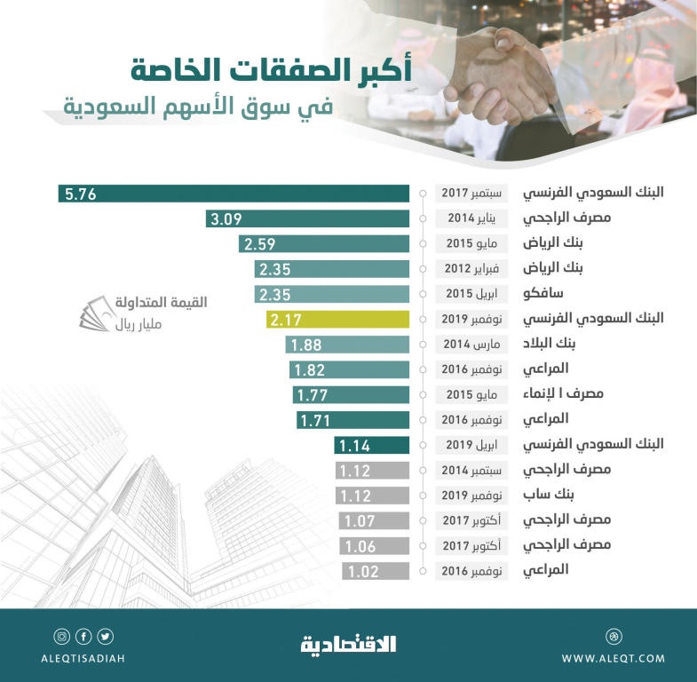  صفقة خاصة في السوق المحلية .. الأكبر في 4.5 عام 