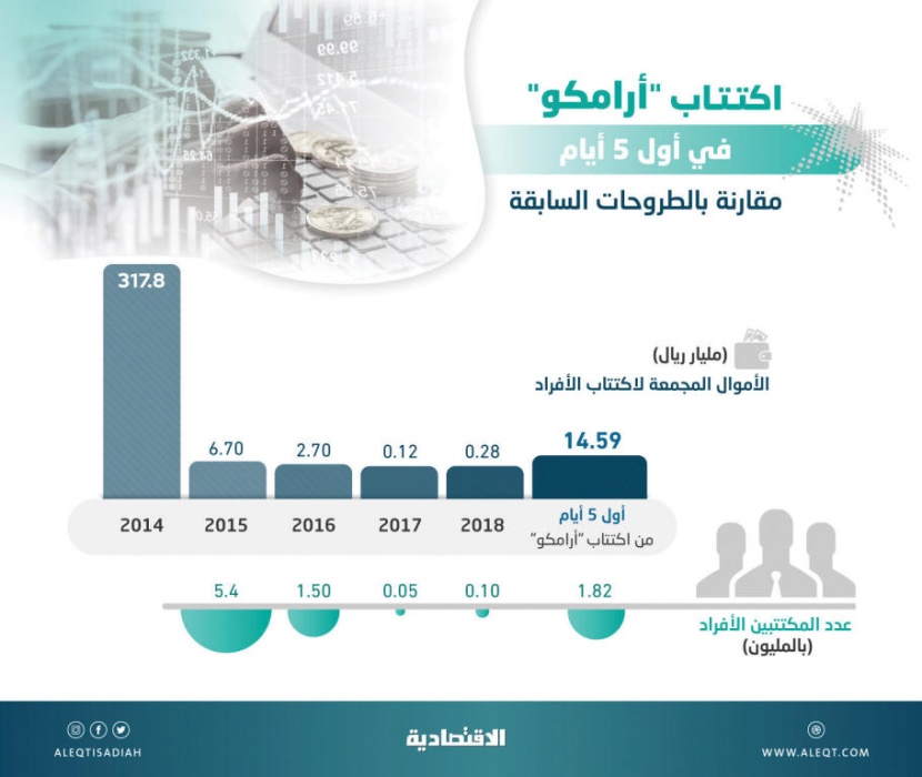 بعد 5 أيام من طرح «أرامكو»  .. المتحصل من الأفراد يفوق طروحات 4 أعوام مجتمعة