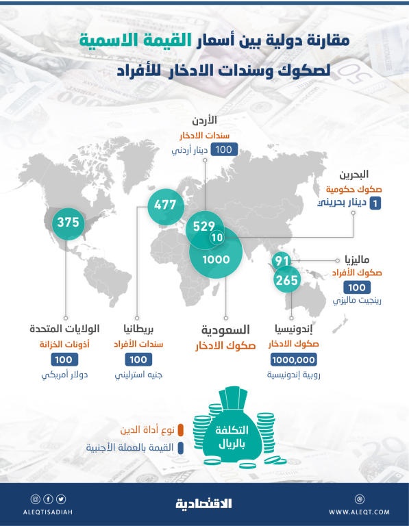  الإصدارات الحكومية تجني ثمار الفائدة المنخفضة .. عائد الصكوك «العشرية والخمسية» الأدنى في 3 أعوام 