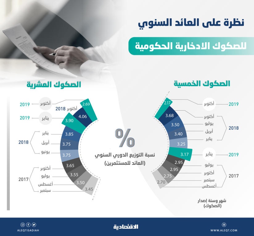  الإصدارات الحكومية تجني ثمار الفائدة المنخفضة .. عائد الصكوك «العشرية والخمسية» الأدنى في 3 أعوام 