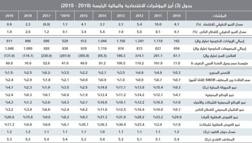 استقرار إجمالي قيمة صفقات السوق العقارية عند 3.5 مليار ريال