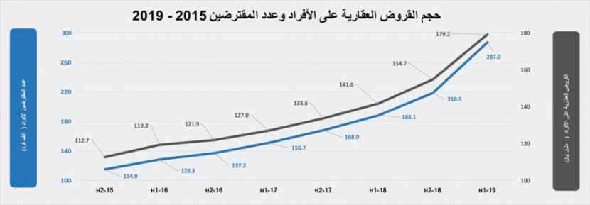 استقرار إجمالي قيمة صفقات السوق العقارية عند 3.5 مليار ريال