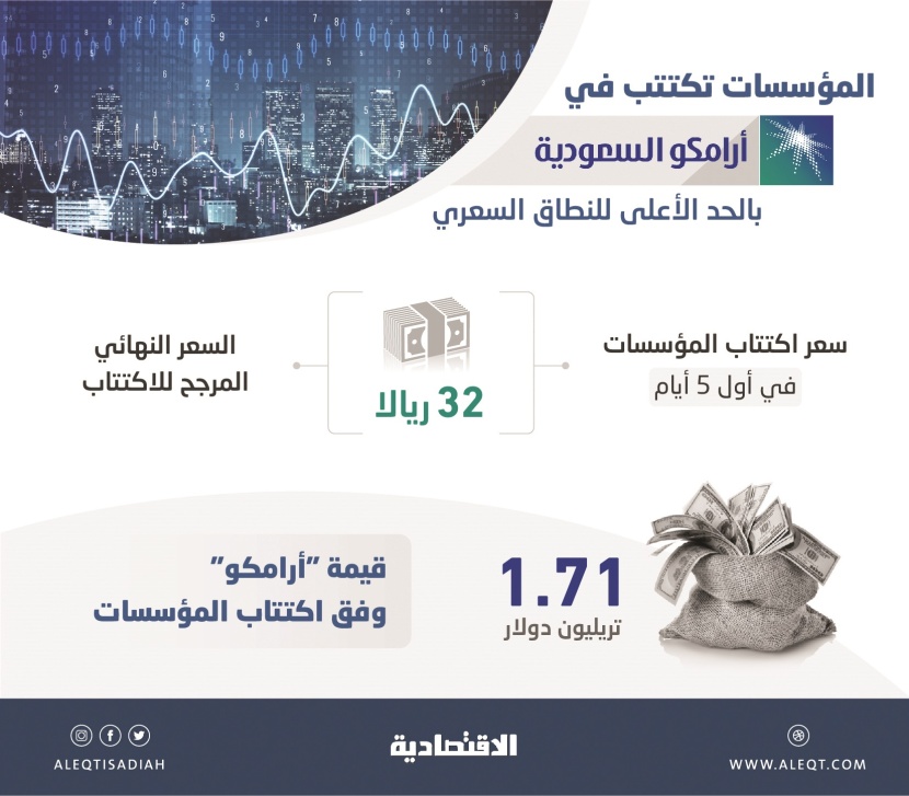 تحليل: 32 ريالا السعر النهائي المرجح للسهم في اكتتاب «أرامكو»