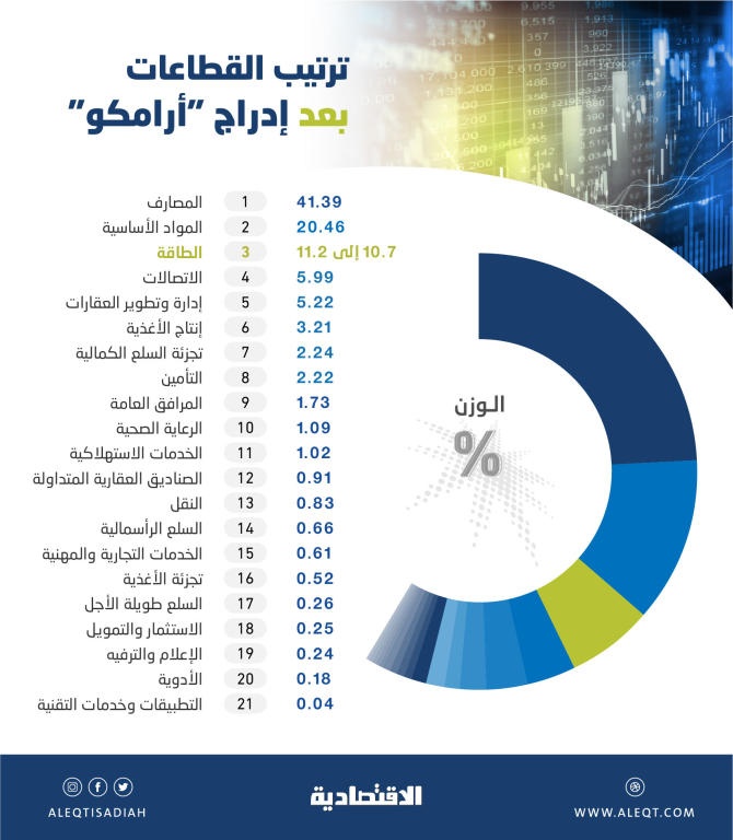 9.1 إلى 9.7 % الوزن المتوقع لـ «أرامكو» في مؤشر السوق السعودية بعد الإدراج