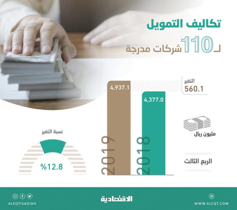 4.9 مليار ريال تكاليف التمويل لـ 110 شركات مدرجة في 3 أشهر بنمو 12.8 %