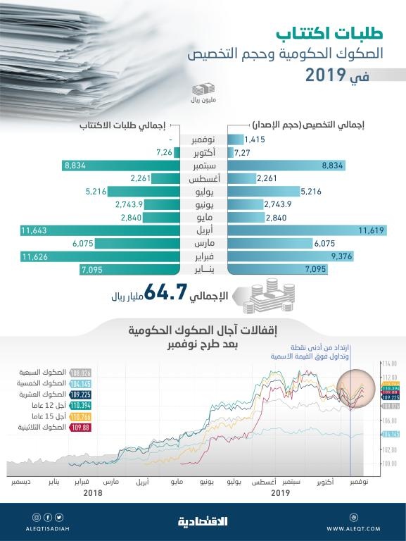 64.7 مليار ريال الإصدارات الحكومية من الصكوك الادخارية في 2019 .. والصناديق المستثمرة ترتفع 23.5 % 