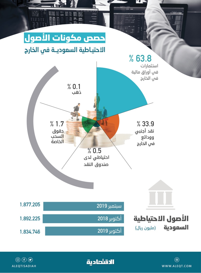 1.83 تريليون ريال الأصول الاحتياطية السعودية في الخارج بنهاية أكتوبر