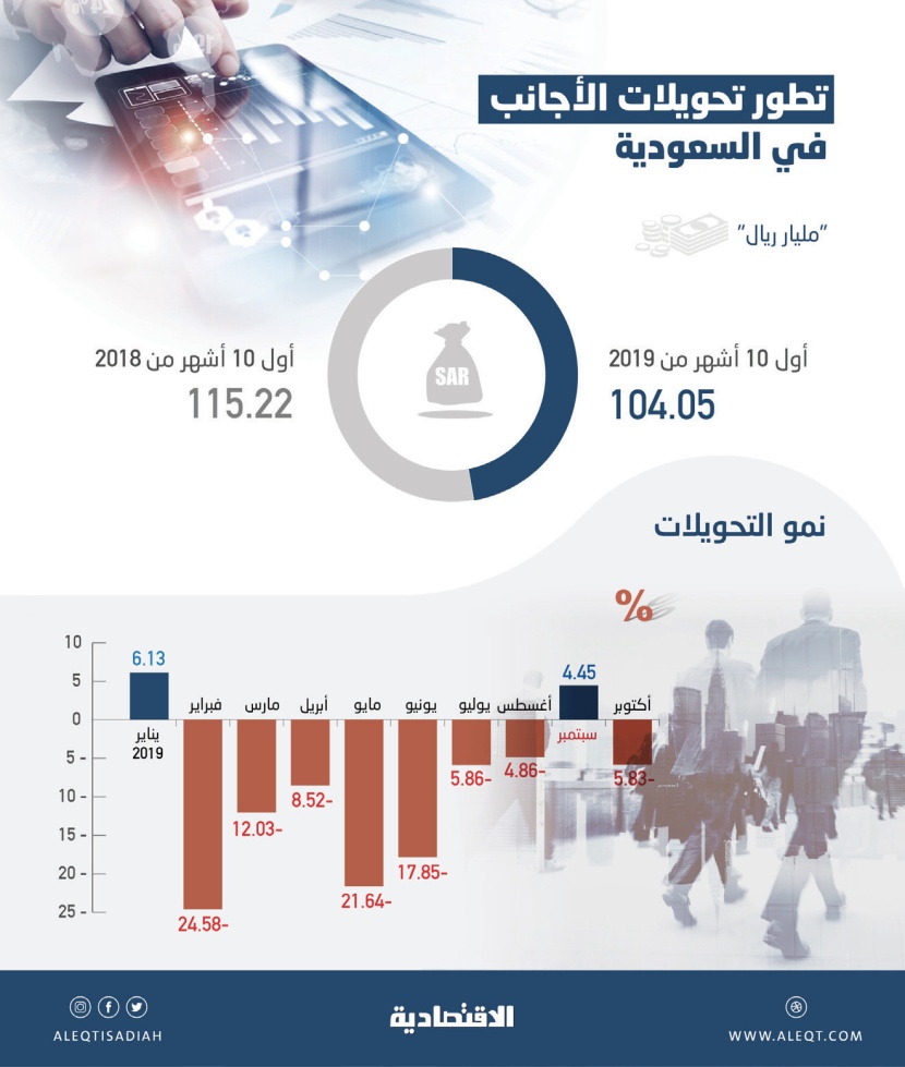 تراجع تحويلات الأجانب 9.7 % منذ بداية العام إلى 104 مليارات ريال