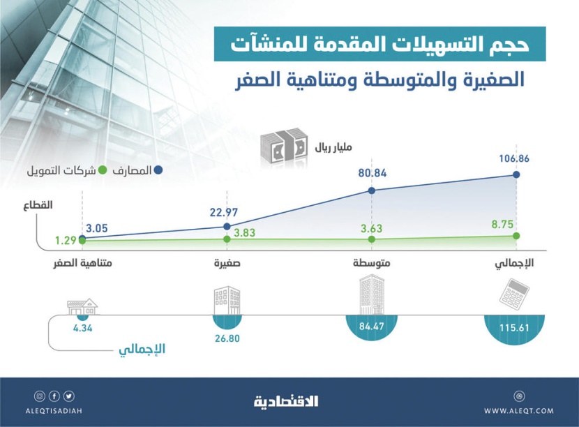 المصارف الأكثر تمويلا للمنشآت الصغيرة والمتوسطة بـ 107 مليارات ريال بنهاية الربع الثالث