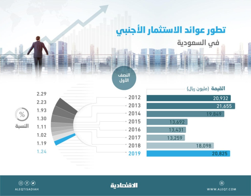  20.8 مليار ريال عائدات الاستثمارات الأجنبية محليا خلال النصف الأول 