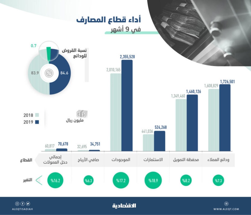 34.7 مليار ريال الأرباح المجمعة لقطاع البنوك في 9 أشهر