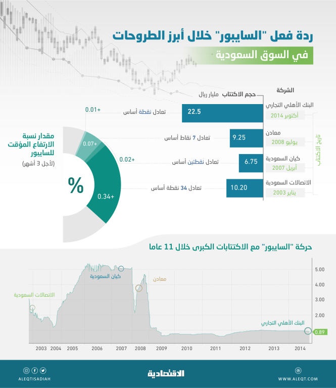 استقرار في سوق النقد المحلية بعد إعلان طرح «أرامكو» .. السايبور عند 2.23 %