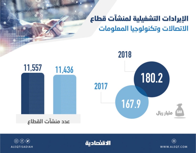  180.2 مليار ريال إيرادات 11.5 ألف منشأة للاتصالات وتكنولوجيا المعلومات في عام 