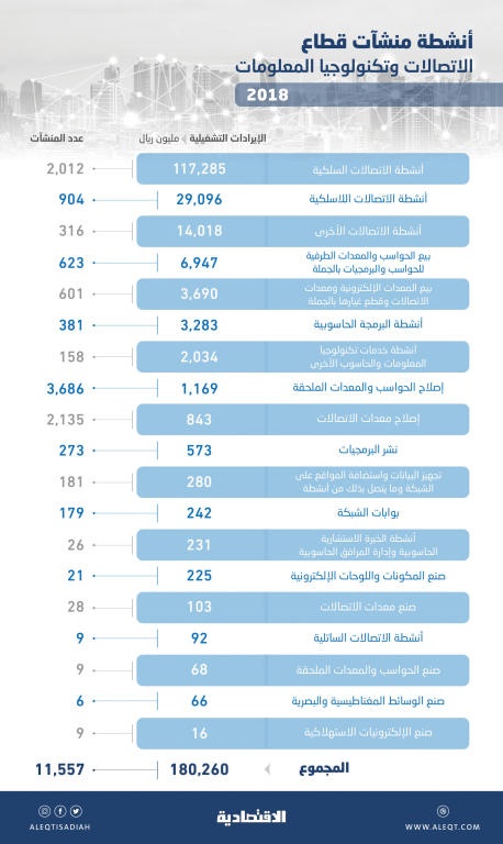  180.2 مليار ريال إيرادات 11.5 ألف منشأة للاتصالات وتكنولوجيا المعلومات في عام 