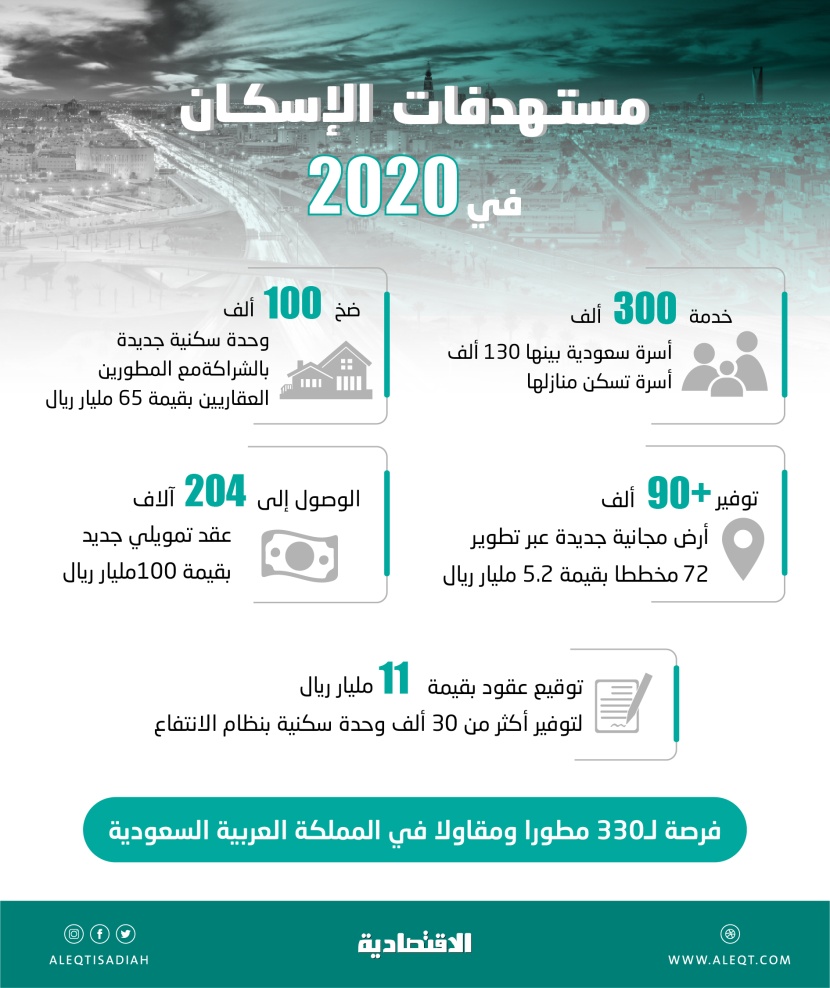 وزير الإسكان: ضخ 100 ألف وحدة سكنية وتطوير 72 مخططا في 2020