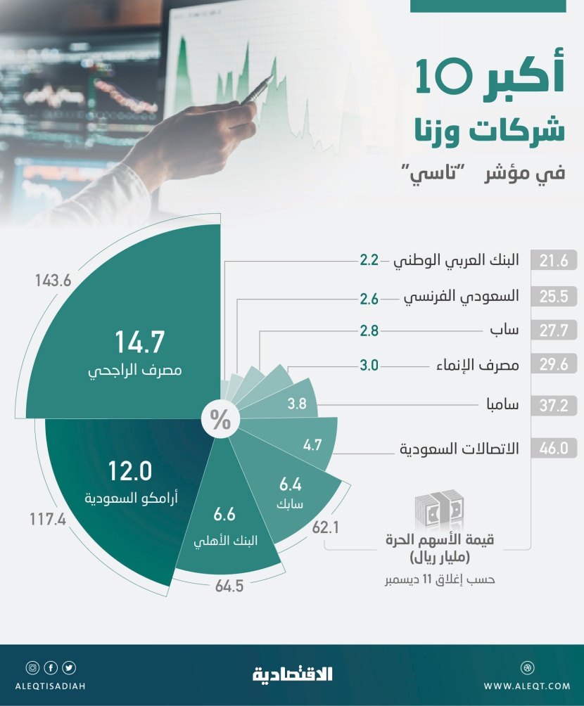 12 % الوزن المرجح لـ«أرامكو» في مؤشر سوق «تاسي» 