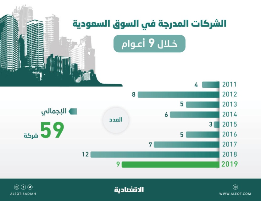«أرامكو» .. أول شركة مدرجة تسجل صفقات خاصة مع بداية تداولاتها
