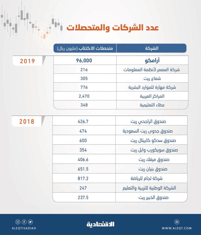  طرح «أرامكو» يقفز بمتحصلات الاكتتابات في السوق السعودية 2277 % خلال 2019 