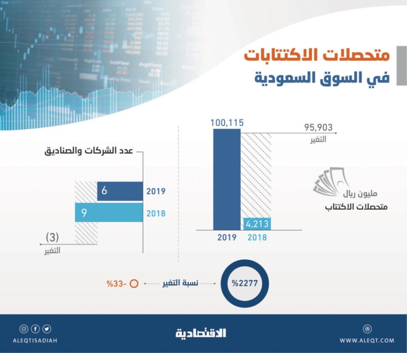  طرح «أرامكو» يقفز بمتحصلات الاكتتابات في السوق السعودية 2277 % خلال 2019 
