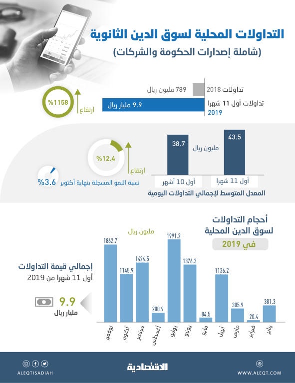 ارتفاع التداولات المحلية لسوق الدين الثانوية 1158 % في 11 شهرا .. بلغت 9.9 مليار ريال
