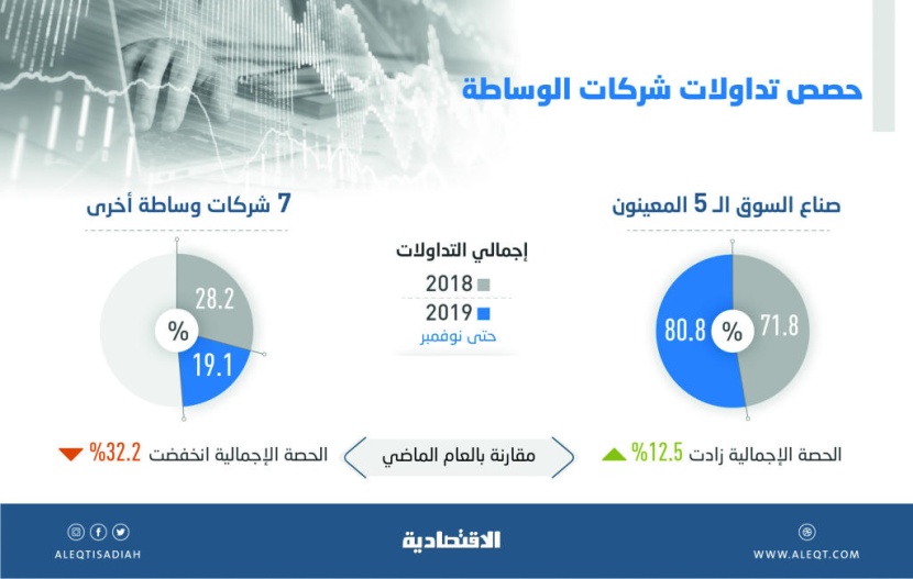 ارتفاع التداولات المحلية لسوق الدين الثانوية 1158 % في 11 شهرا .. بلغت 9.9 مليار ريال