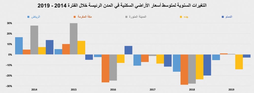  عام 2020.. توقعات بتراجع تضخم أسعار العقار بعد تخصيص مخططات بمساحات كبيرة 